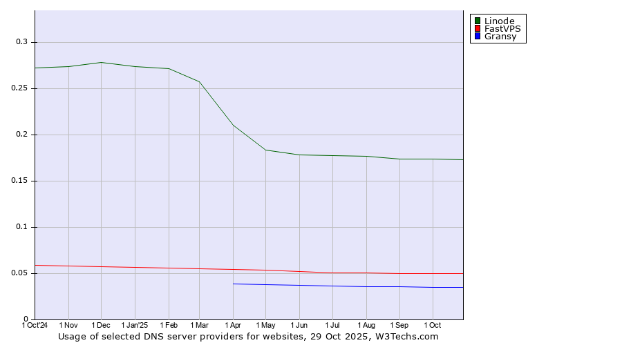 Historical trends in the usage of Linode vs. FastVPS vs. Gransy