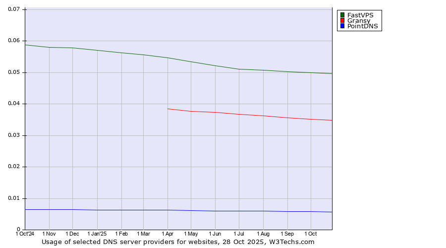 Historical trends in the usage of FastVPS vs. Gransy vs. PointDNS