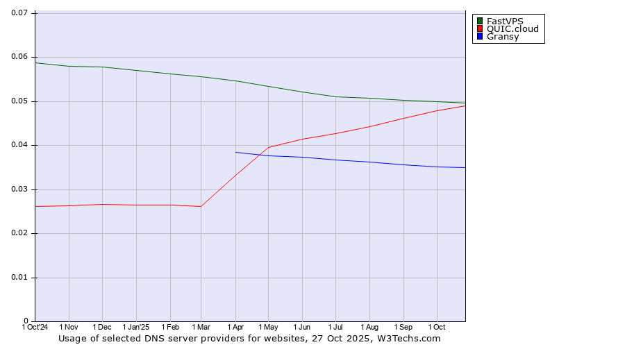 Historical trends in the usage of FastVPS vs. QUIC.cloud vs. Gransy