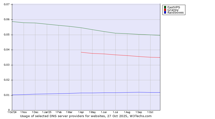 Historical trends in the usage of FastVPS vs. Gransy vs. Raidboxes