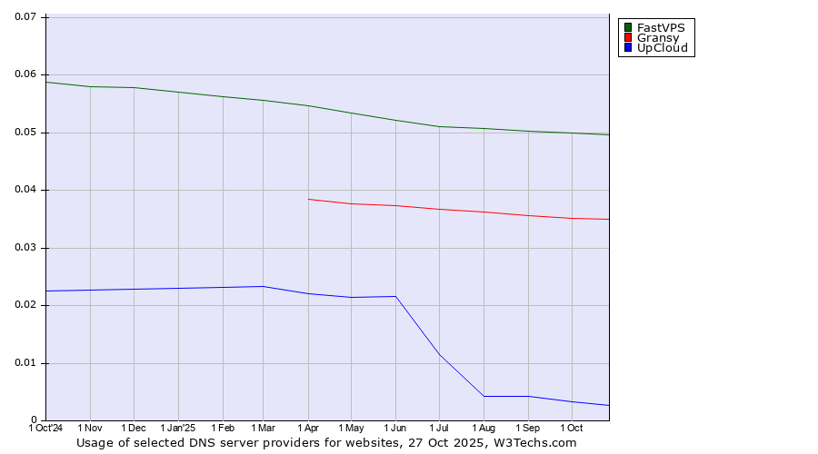 Historical trends in the usage of FastVPS vs. Gransy vs. UpCloud