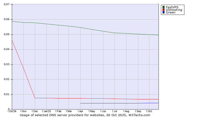 Historical trends in the usage of FastVPS vs. VSHosting vs. Green