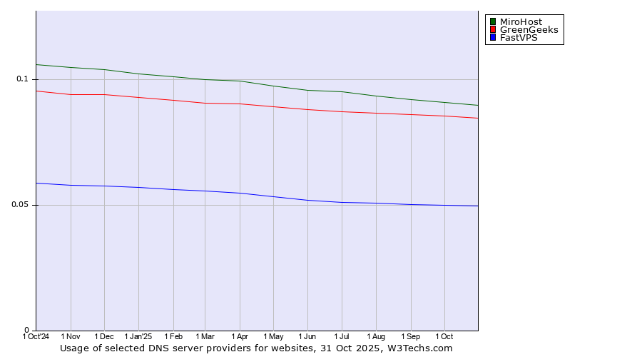 Historical trends in the usage of MiroHost vs. GreenGeeks vs. FastVPS