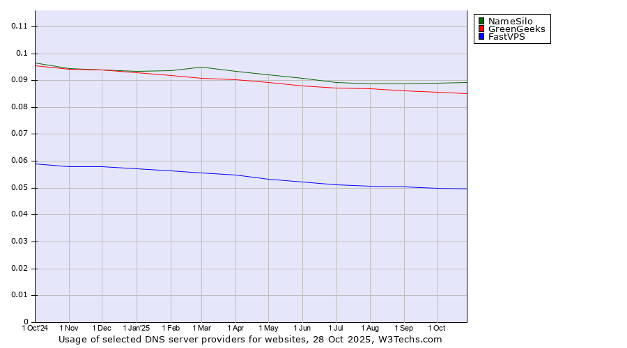 Historical trends in the usage of NameSilo vs. GreenGeeks vs. FastVPS
