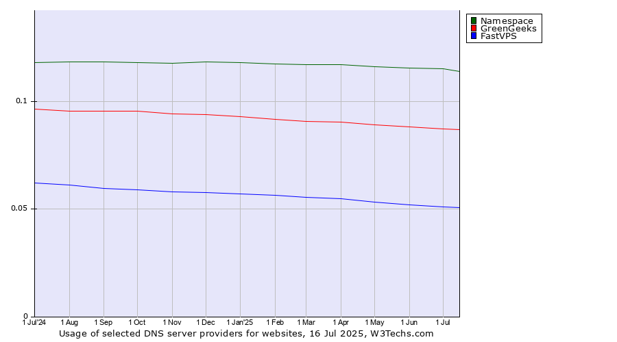Historical trends in the usage of Namespace vs. GreenGeeks vs. FastVPS