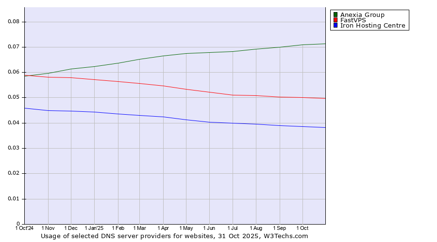Historical trends in the usage of Anexia Group vs. FastVPS vs. Iron Hosting Centre