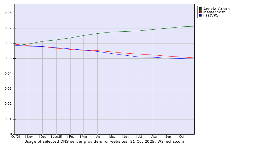 Historical trends in the usage of Anexia Group vs. Masterhost vs. FastVPS
