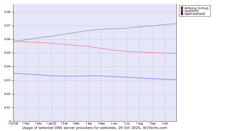Historical trends in the usage of Anexia Group vs. FastVPS vs. Nameshield