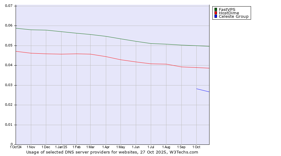 Historical trends in the usage of FastVPS vs. HostDime vs. Celeste Group