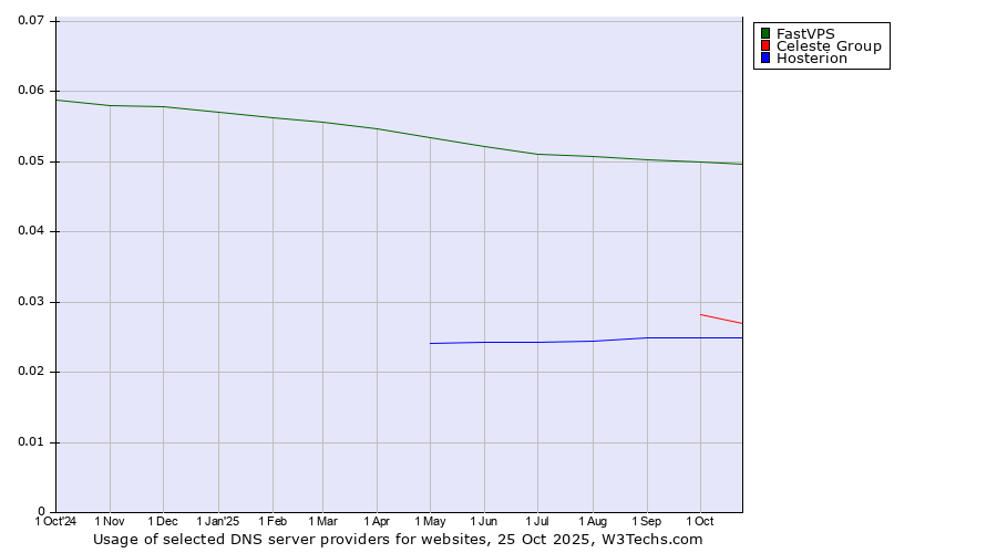 Historical trends in the usage of FastVPS vs. Celeste Group vs. Hosterion