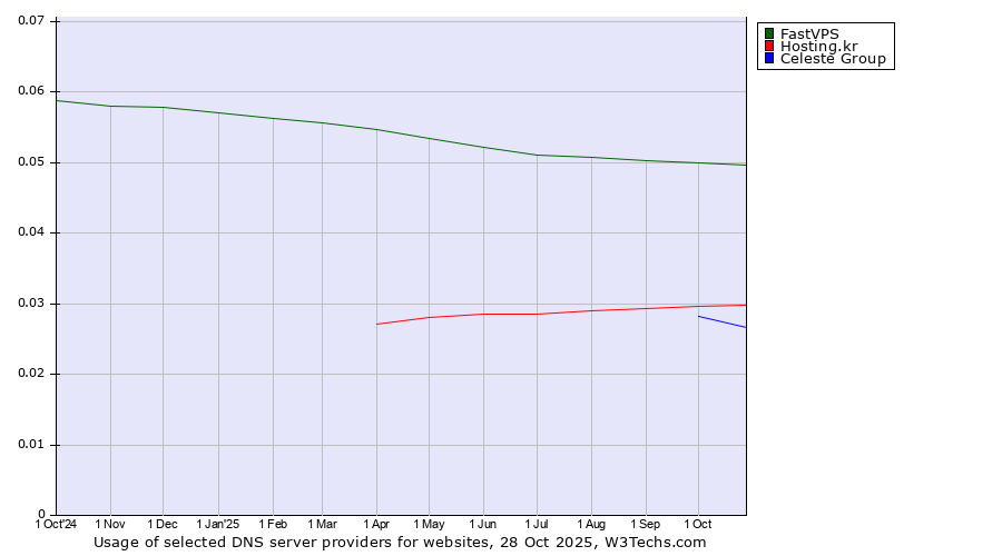 Historical trends in the usage of FastVPS vs. Hosting.kr vs. Celeste Group