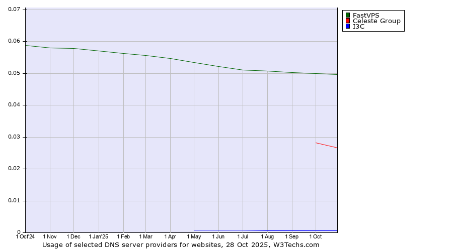Historical trends in the usage of FastVPS vs. Celeste Group vs. I3C