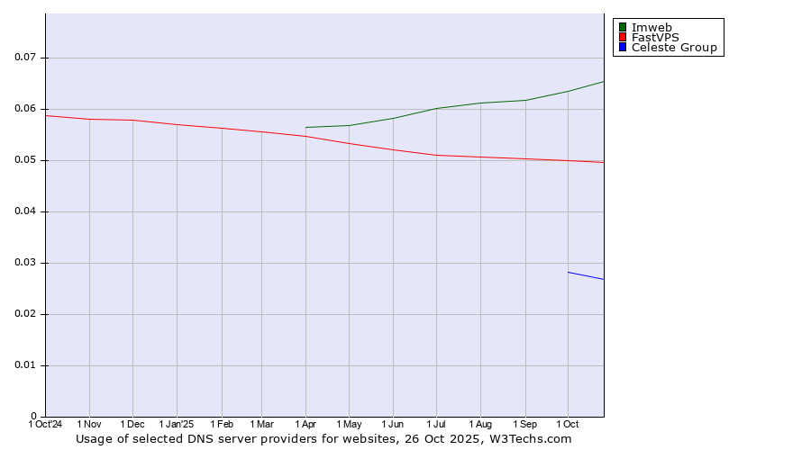 Historical trends in the usage of Imweb vs. FastVPS vs. Celeste Group