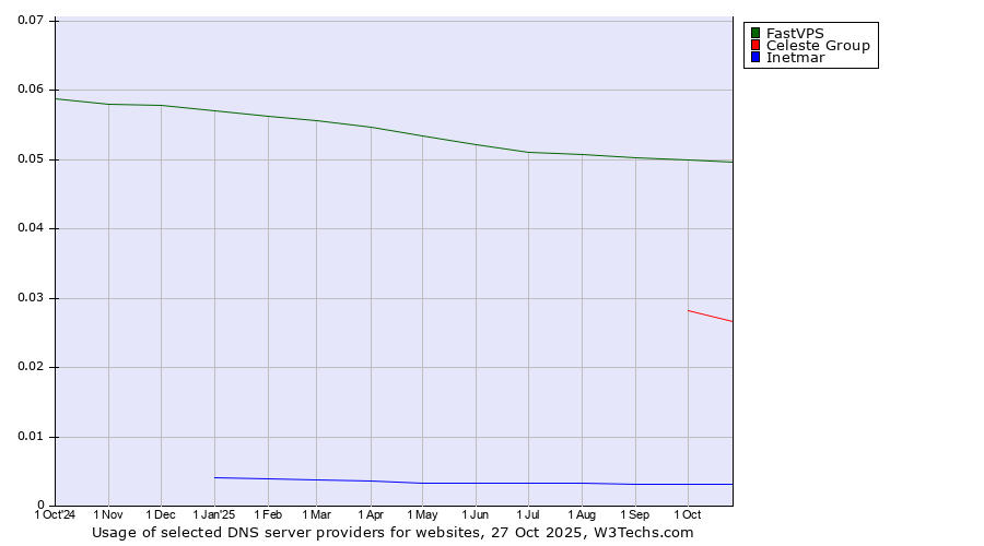 Historical trends in the usage of FastVPS vs. Celeste Group vs. Inetmar