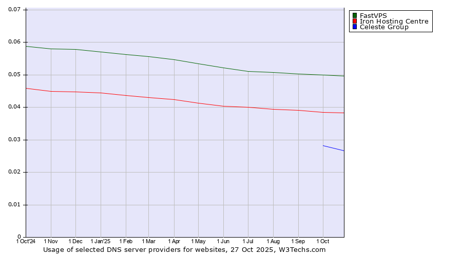 Historical trends in the usage of FastVPS vs. Iron Hosting Centre vs. Celeste Group