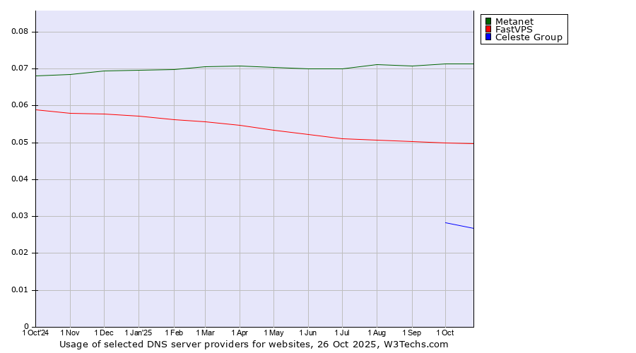 Historical trends in the usage of Metanet vs. FastVPS vs. Celeste Group