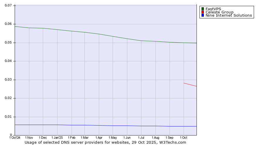 Historical trends in the usage of FastVPS vs. Celeste Group vs. Nine Internet Solutions
