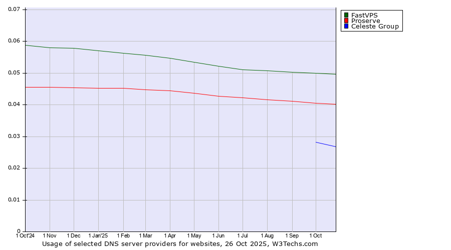 Historical trends in the usage of FastVPS vs. Proserve vs. Celeste Group