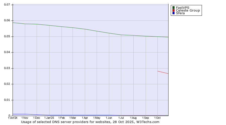 Historical trends in the usage of FastVPS vs. Celeste Group vs. Sfera