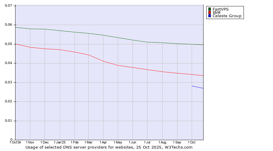 Historical trends in the usage of FastVPS vs. IBM vs. Celeste Group