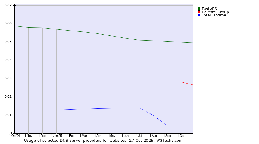 Historical trends in the usage of FastVPS vs. Celeste Group vs. Total Uptime