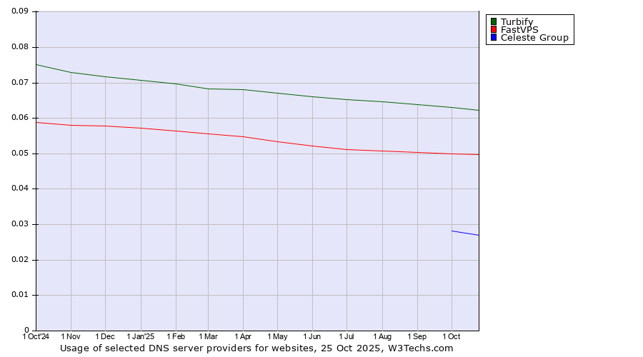 Historical trends in the usage of Turbify vs. FastVPS vs. Celeste Group