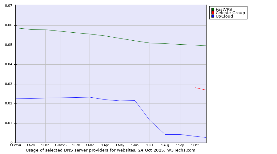 Historical trends in the usage of FastVPS vs. Celeste Group vs. UpCloud