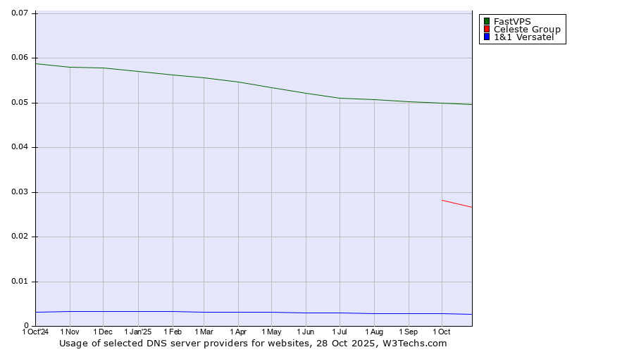 Historical trends in the usage of FastVPS vs. Celeste Group vs. 1&1 Versatel