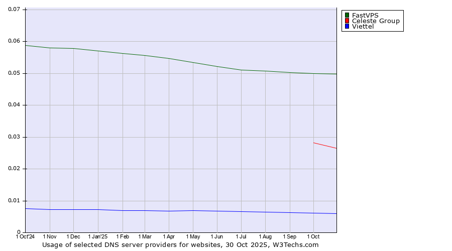 Historical trends in the usage of FastVPS vs. Celeste Group vs. Viettel