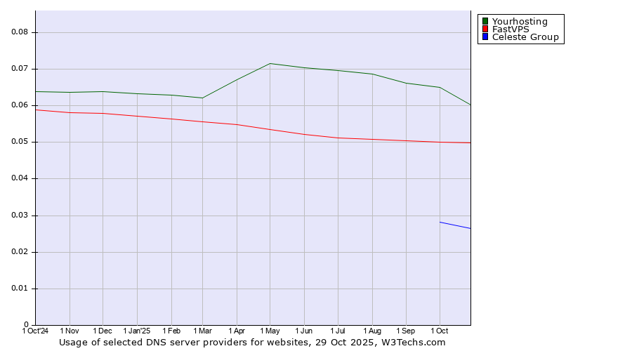 Historical trends in the usage of Yourhosting vs. FastVPS vs. Celeste Group