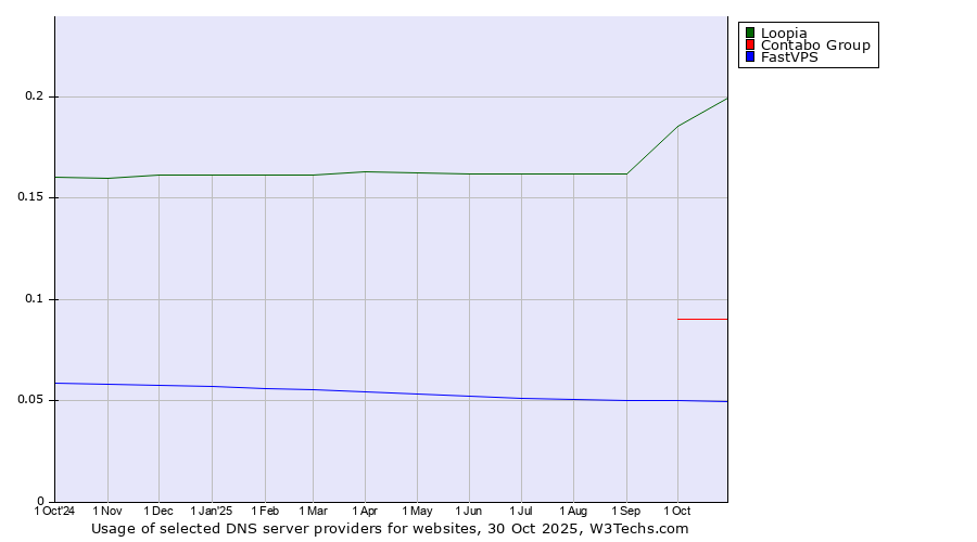 Historical trends in the usage of Loopia vs. Contabo Group vs. FastVPS