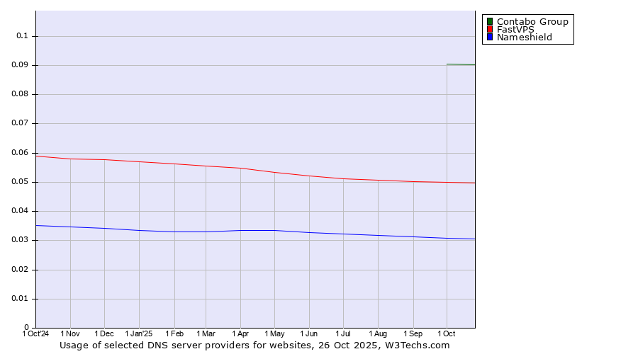 Historical trends in the usage of Contabo Group vs. FastVPS vs. Nameshield