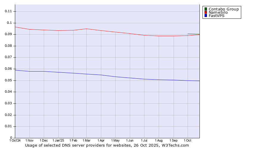 Historical trends in the usage of NameSilo vs. Contabo Group vs. FastVPS