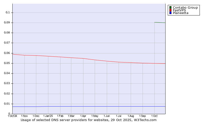 Historical trends in the usage of Contabo Group vs. FastVPS vs. Planeetta