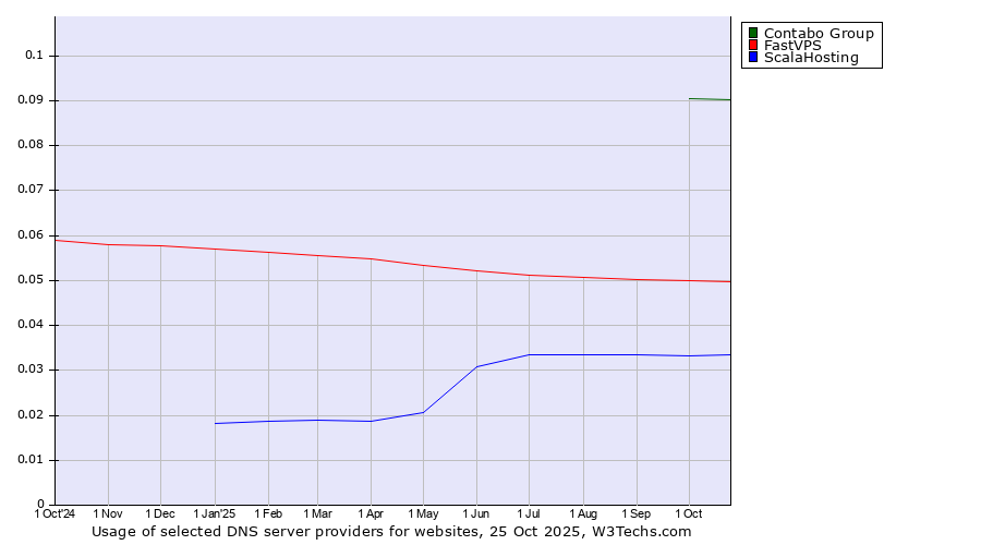 Historical trends in the usage of Contabo Group vs. FastVPS vs. ScalaHosting