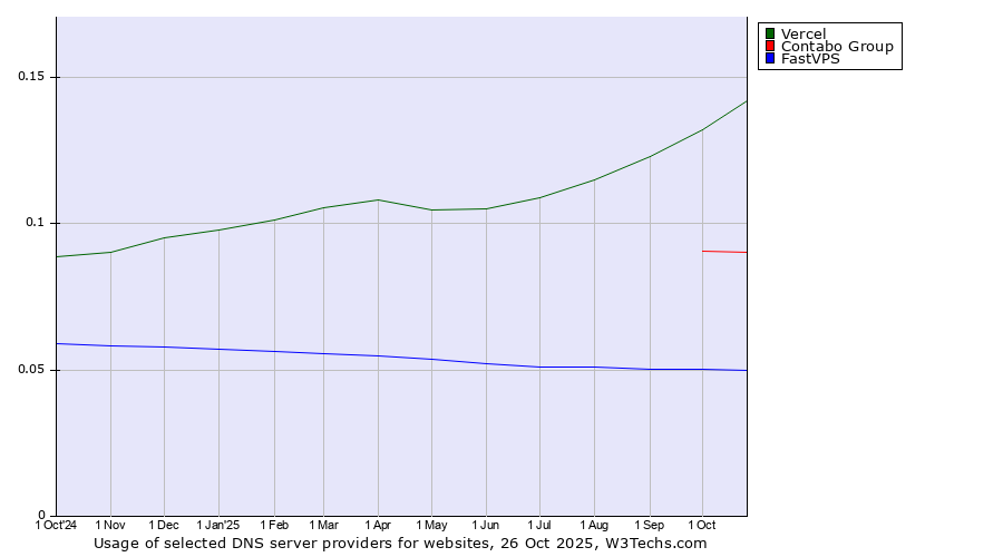 Historical trends in the usage of Vercel vs. Contabo Group vs. FastVPS