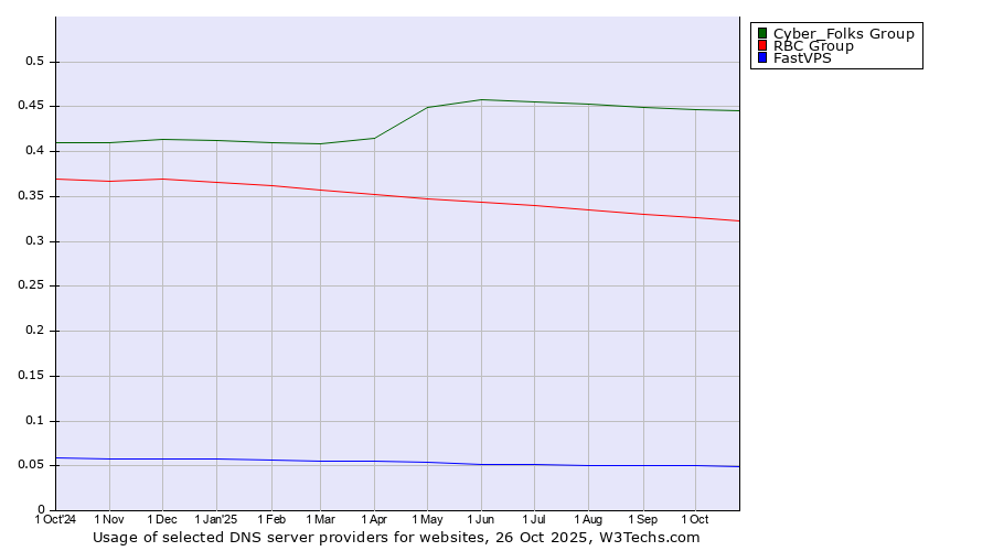 Historical trends in the usage of Cyber_Folks Group vs. RBC Group vs. FastVPS