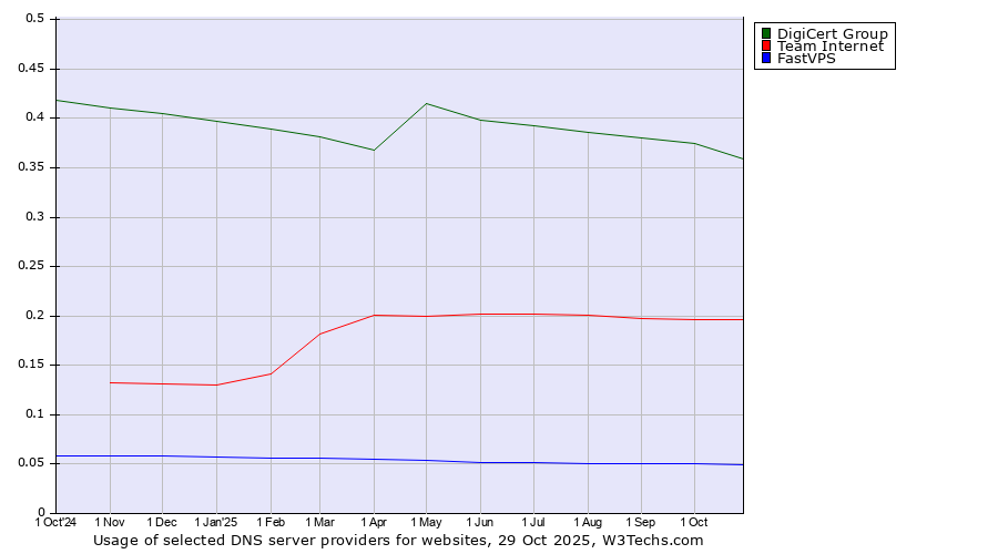 Historical trends in the usage of DigiCert Group vs. Team Internet vs. FastVPS