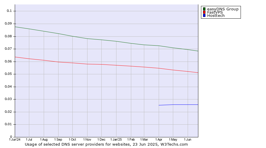 Historical trends in the usage of easyDNS Group vs. FastVPS vs. Hosttech