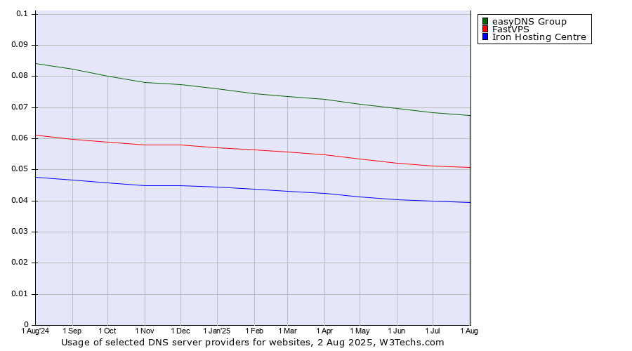 Historical trends in the usage of easyDNS Group vs. FastVPS vs. Iron Hosting Centre