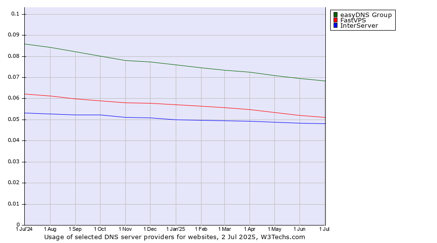 Historical trends in the usage of easyDNS Group vs. FastVPS vs. InterServer