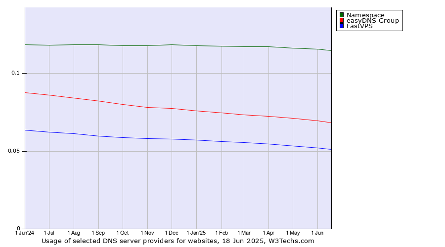 Historical trends in the usage of Namespace vs. easyDNS Group vs. FastVPS
