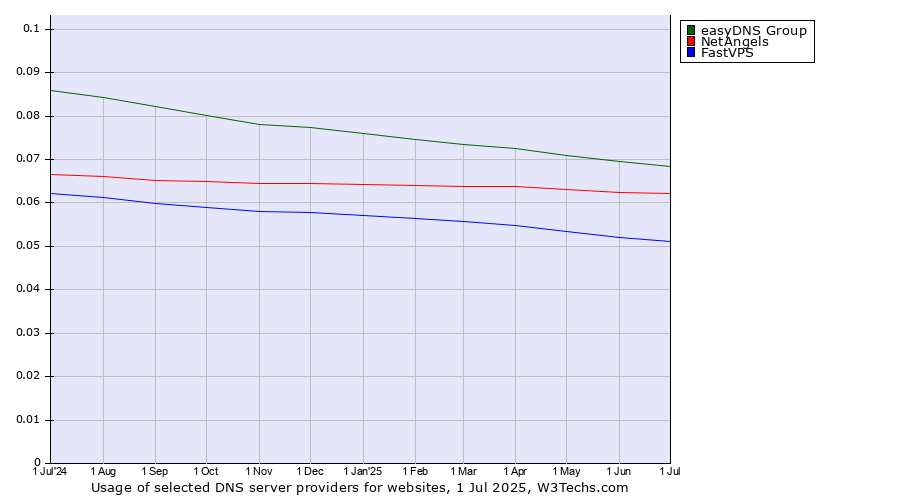 Historical trends in the usage of easyDNS Group vs. NetAngels vs. FastVPS