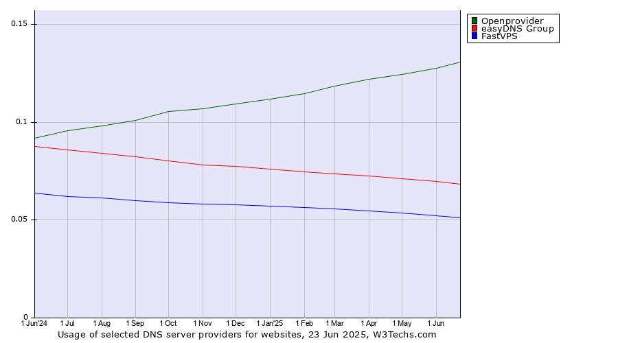 Historical trends in the usage of Openprovider vs. easyDNS Group vs. FastVPS