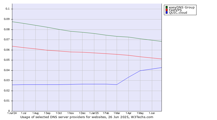 Historical trends in the usage of easyDNS Group vs. FastVPS vs. QUIC.cloud