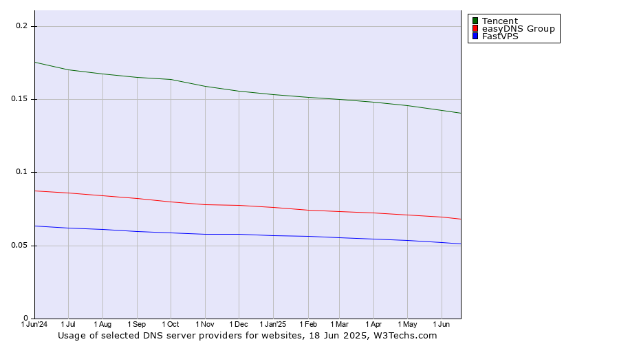 Historical trends in the usage of Tencent vs. easyDNS Group vs. FastVPS