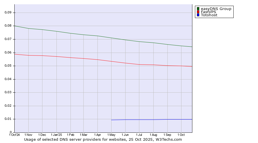 Historical trends in the usage of easyDNS Group vs. FastVPS vs. Totohost