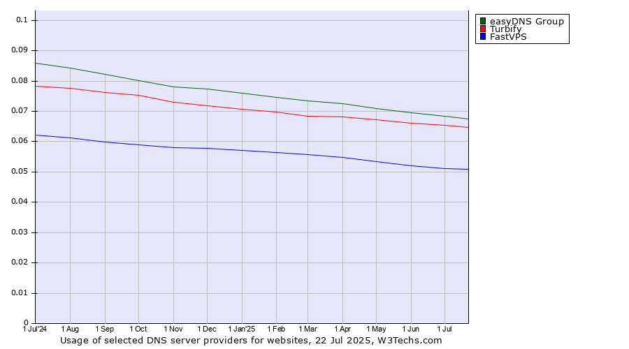Historical trends in the usage of easyDNS Group vs. Turbify vs. FastVPS