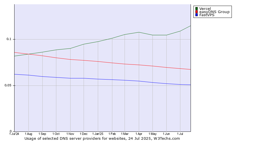 Historical trends in the usage of Vercel vs. easyDNS Group vs. FastVPS