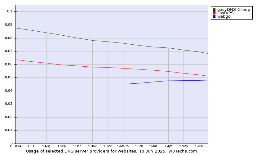 Historical trends in the usage of easyDNS Group vs. FastVPS vs. webgo